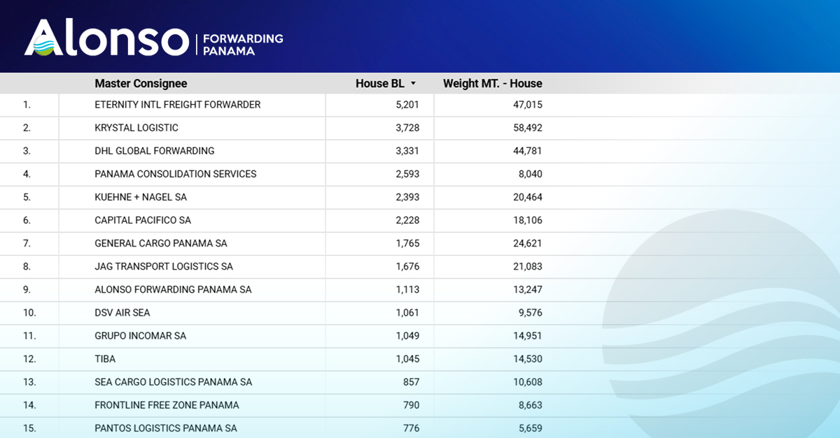 Ranking con la posición de Alonso Forwarding Panamá 